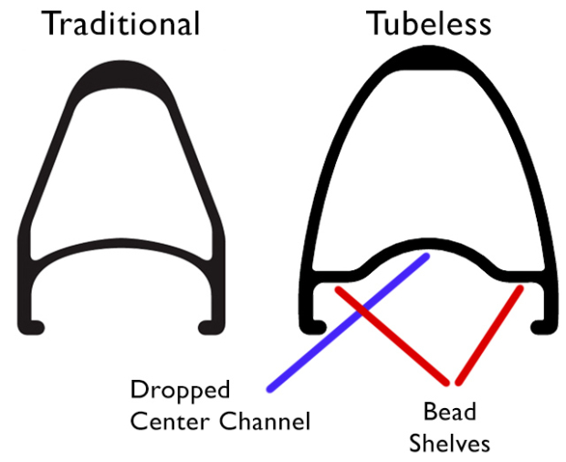 tubeless vs tubular