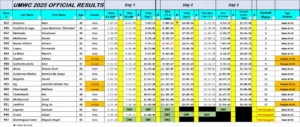 UMWC-Results-2025-Day-3-Final-Results.jpg